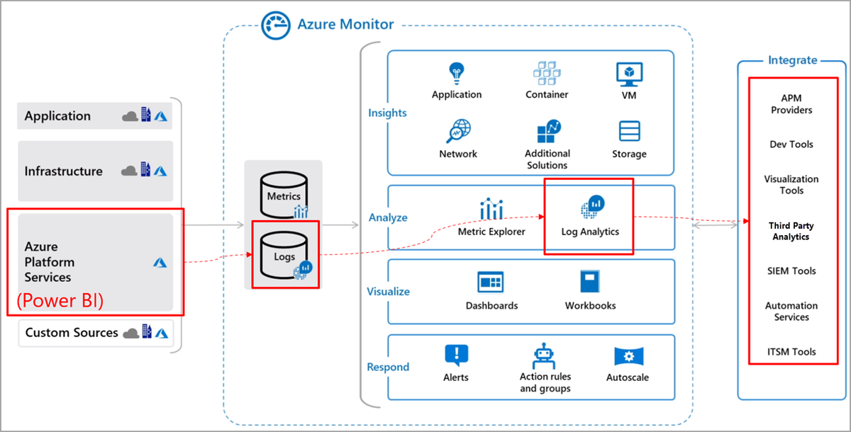 How can I see all Power BI usage? (Part 2)